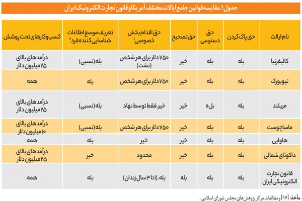 خلأهای قانونی حفاظت از داده‌ در ایران/ معرفی ۸ راهکار اجرایی