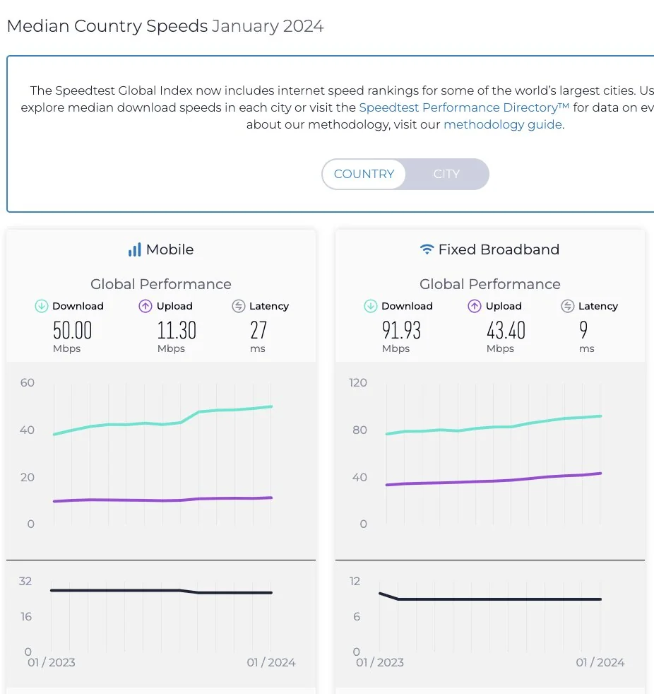 بهبود جایگاه ایران در رده بندی جهانی سرعت اینترنت 
