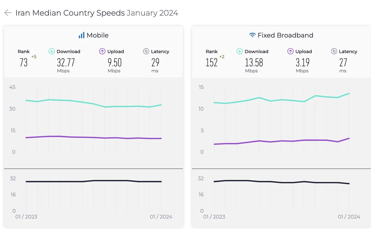 بهبود جایگاه ایران در رده بندی جهانی سرعت اینترنت 