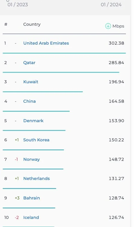 بهبود جایگاه ایران در رده بندی جهانی سرعت اینترنت 