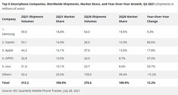 اخراج هواوی و ال جی از جمع ۵ شرکت برتر سازنده گوشی هوشمند