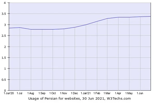 زبان فارسی، پنجمین زبان وب است