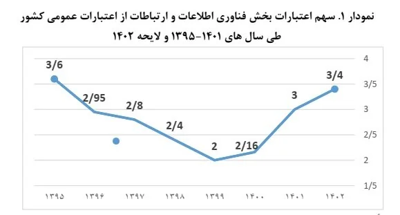 لزوم مشارکت بخش خصوصی در تکمیل زیرساخت یکپارچه اَبری دولت هوشمند