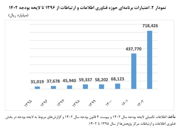 لزوم مشارکت بخش خصوصی در تکمیل زیرساخت یکپارچه اَبری دولت هوشمند