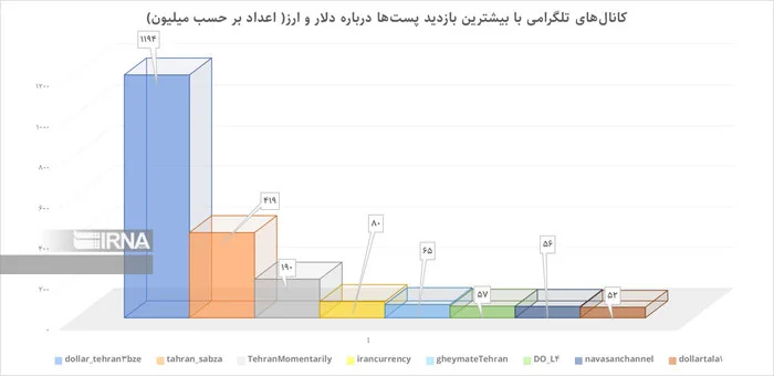 جویندگان دلار در شبکههای اجتماعی؛ تحلیل رفتار کاربران در نوسان «بازار ارز»