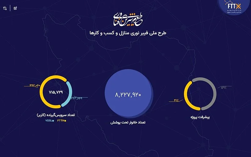 مصوبات پروژه فیبرنوری به‌روز می شود؛ تمرکز بر اتصال اینترنت پرسرعت