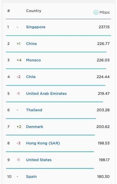 تازه ترین رده بندی اینترنت جهانی منتشر شد