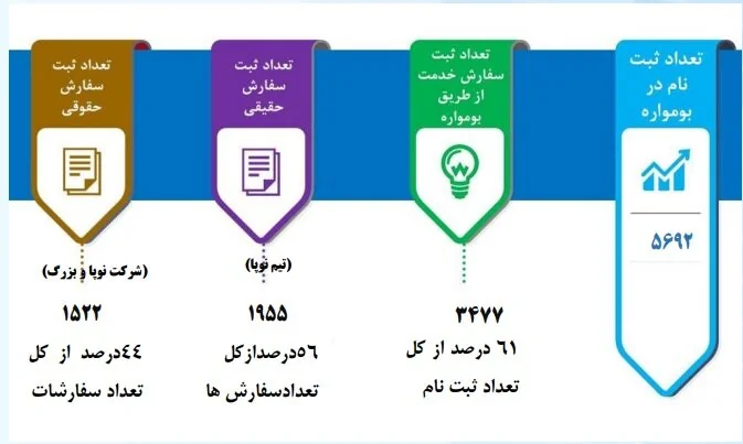 تسهیلات دو هزار و ۱۰۰ میلیارد ریالی برای کسب‌وکارهای نوپا