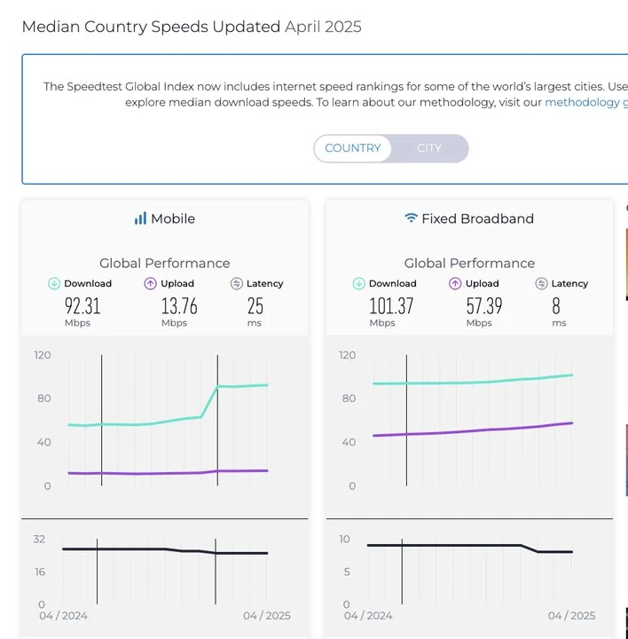 رتبه ایران در سرعت اینترنت ثابت و موبایل سقوط کرد