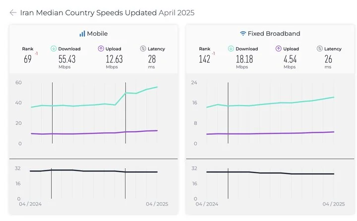 رتبه ایران در سرعت اینترنت ثابت و موبایل سقوط کرد