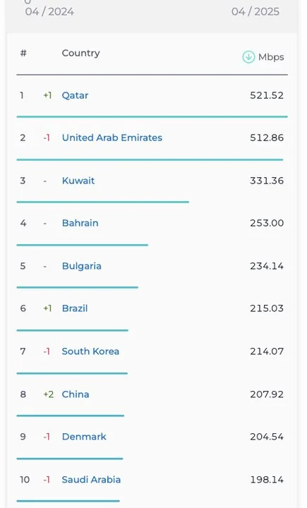 رتبه ایران در سرعت اینترنت ثابت و موبایل سقوط کرد