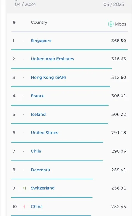 رتبه ایران در سرعت اینترنت ثابت و موبایل سقوط کرد