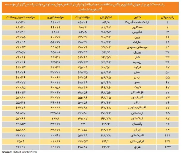رتبه ۹۳ ایران در شاخص «آمادگی هوش مصنوعی دولت»