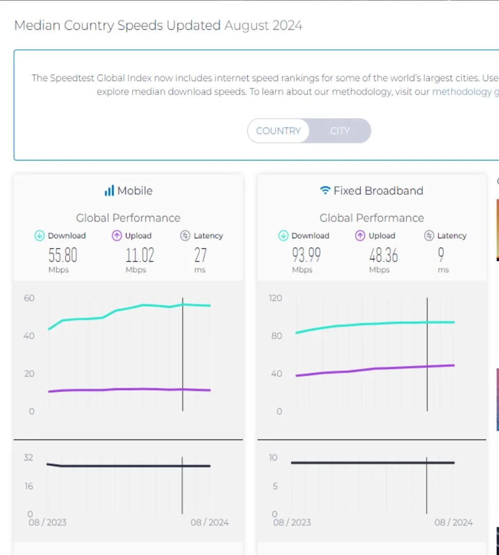 صعود ۲ پله‌ای ایران در رده بندی اینترنت ثابت