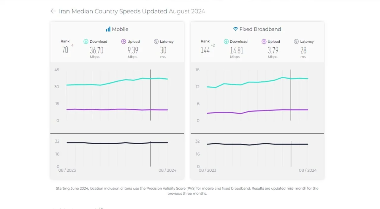 صعود ۲ پله‌ای ایران در رده بندی اینترنت ثابت