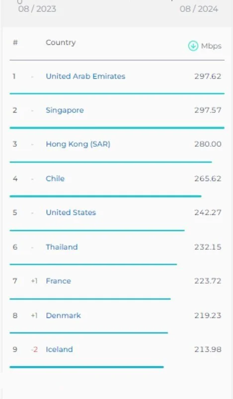 صعود ۲ پله‌ای ایران در رده‌بندی اینترنت ثابت