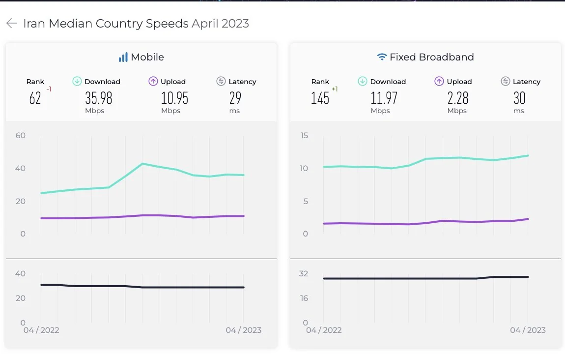 رشد یک پله ای اینترنت ثابت ایران در رده بندی جهانی