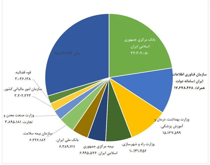 بیش از ۹۳۰ میلیون استعلام، در «مرکز ملی تبادل اطلاعات» انجام شد