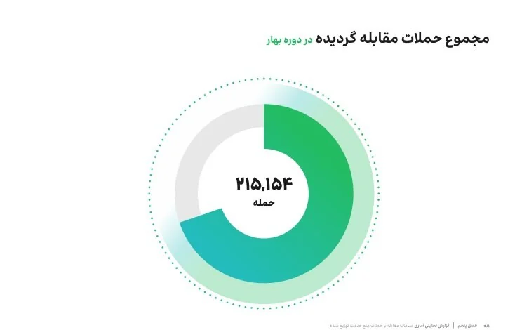 مقابله با ۲۱۵ هزار حمله سایبری در بهار؛ ۸۰ درصد حمله‌ها از ۱۰ کشور
