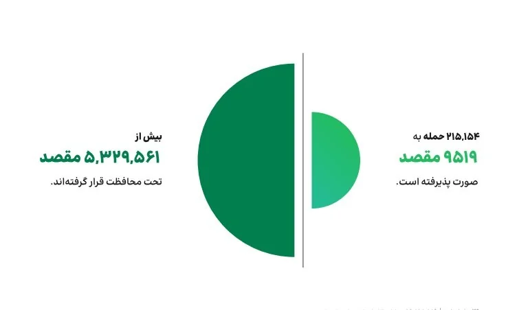 مقابله با ۲۱۵ هزار حمله سایبری در بهار؛ ۸۰ درصد حمله‌ها از ۱۰ کشور