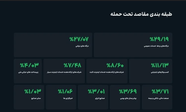 مقابله با ۲۱۵ هزار حمله سایبری در بهار؛ ۸۰ درصد حمله‌ها از ۱۰ کشور
