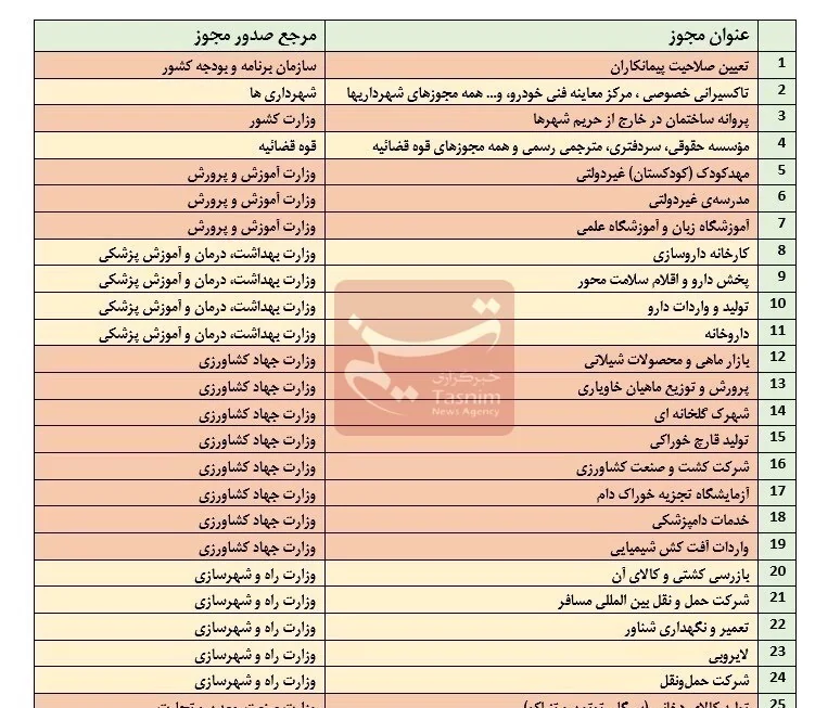 قانون تسهیل صدور مجوزهای کسب‌و‌کار , اقتصاد , 