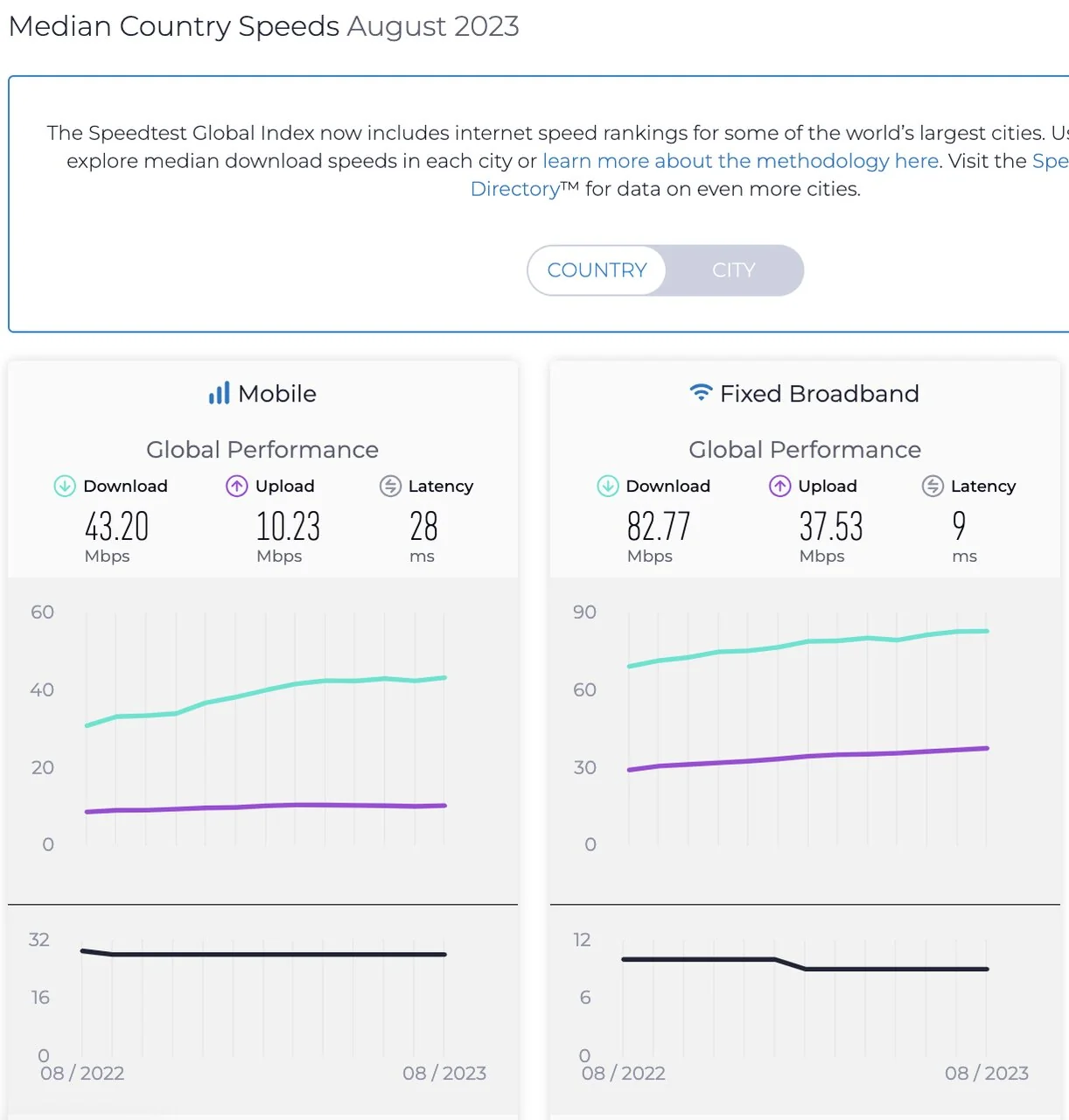 کاهش رتبه جهانی ایران در سرعت اینترنت موبایل و ثابت