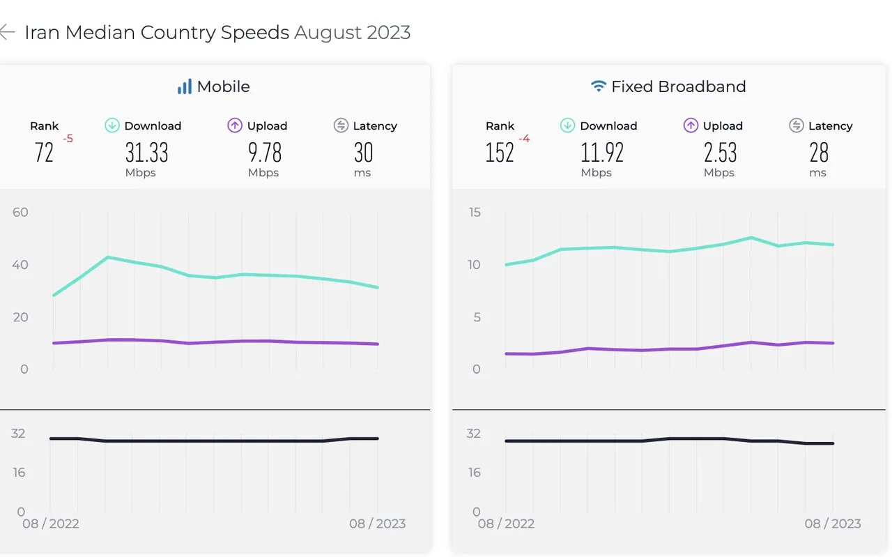 کاهش رتبه جهانی ایران در سرعت اینترنت موبایل و ثابت
