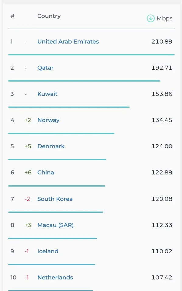 کاهش رتبه جهانی ایران در سرعت اینترنت موبایل و ثابت