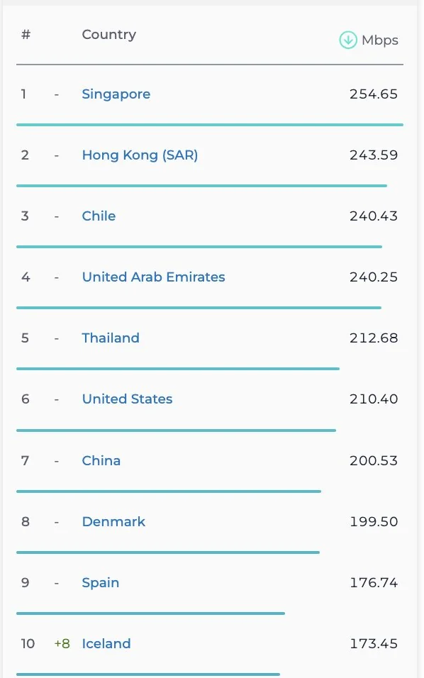 کاهش رتبه جهانی ایران در سرعت اینترنت موبایل و ثابت