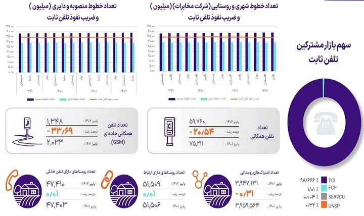 آخرین وضعیت سرعت و قطعی اینترنت در اپراتورهای مختلف