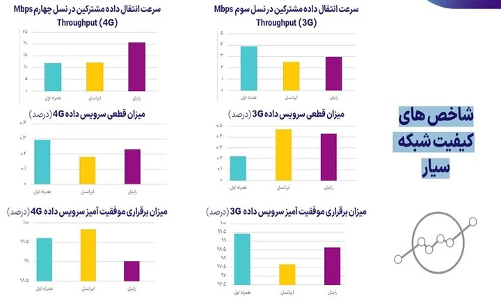 آخرین وضعیت سرعت و قطعی اینترنت در اپراتورهای مختلف