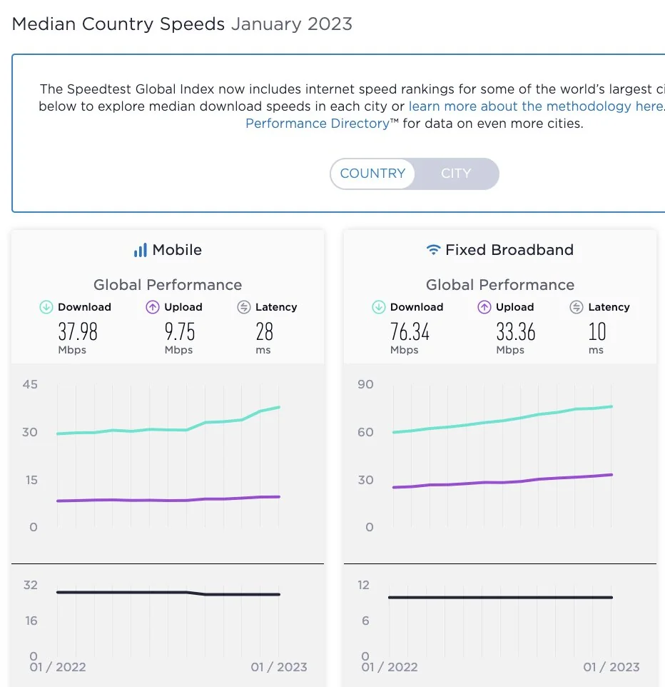 رتبه بندی جدید سرعت جهانی اینترنت منتشر شد / جایگاه اینترنت ایران
