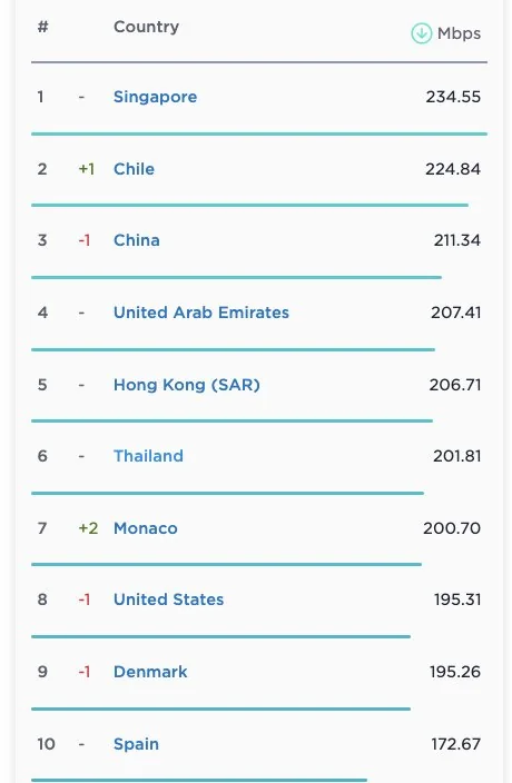 رتبه بندی جدید سرعت جهانی اینترنت منتشر شد / جایگاه اینترنت ایران
