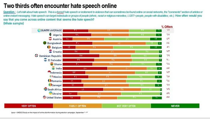 نگرانی مردم جهان از تهدید‌های «فیک‌نیوز و نفرت‌پراکنی آنلاین»