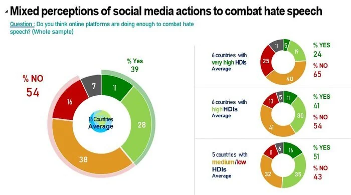 نگرانی مردم جهان از تهدید‌های «فیک‌نیوز و نفرت‌پراکنی آنلاین»