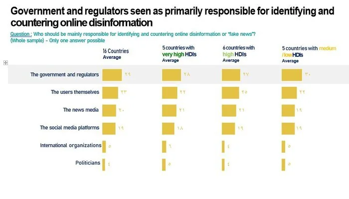 نگرانی مردم جهان از تهدید‌های «فیک‌نیوز و نفرت‌پراکنی آنلاین»