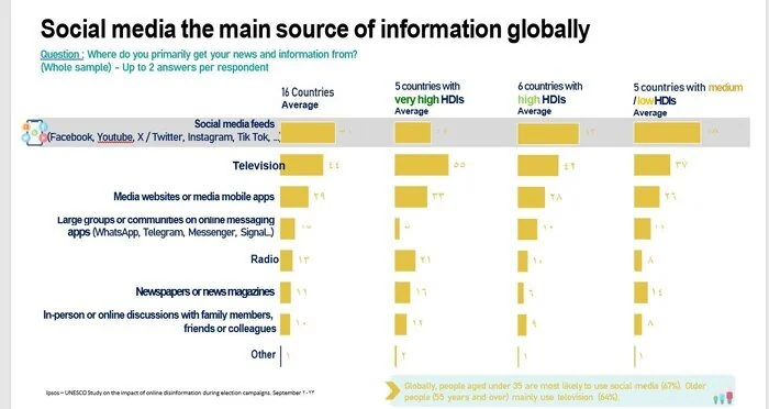 نگرانی مردم جهان از تهدید‌های «فیک‌نیوز و نفرت‌پراکنی آنلاین»