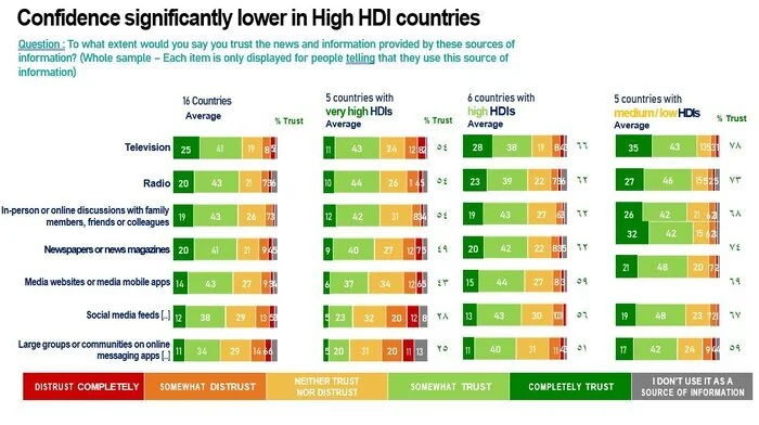 نگرانی مردم جهان از تهدید‌های «فیک‌نیوز و نفرت‌پراکنی آنلاین»