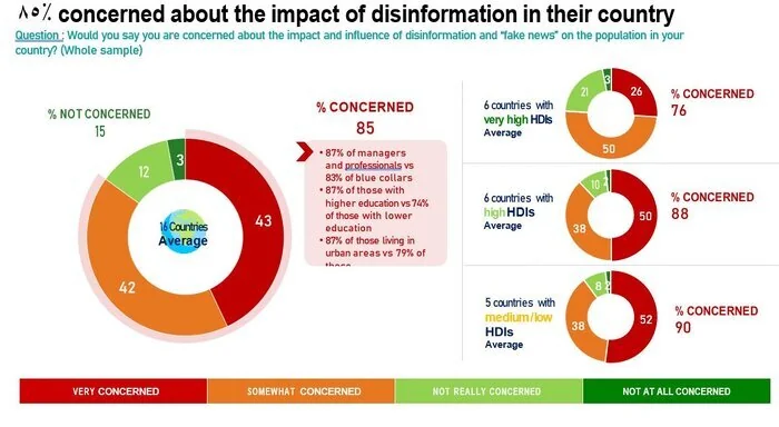 نگرانی مردم جهان از تهدید‌های «فیک‌نیوز و نفرت‌پراکنی آنلاین»