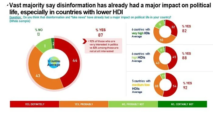 نگرانی مردم جهان از تهدید‌های «فیک‌نیوز و نفرت‌پراکنی آنلاین»