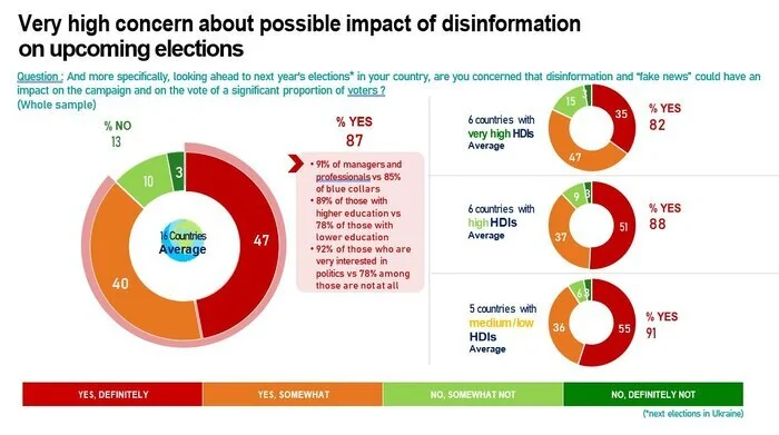 نگرانی مردم جهان از تهدید‌های «فیک‌نیوز و نفرت‌پراکنی آنلاین»