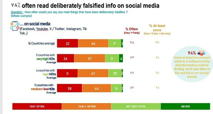 نگرانی مردم جهان از تهدید‌های «فیک‌نیوز و نفرت‌پراکنی آنلاین»