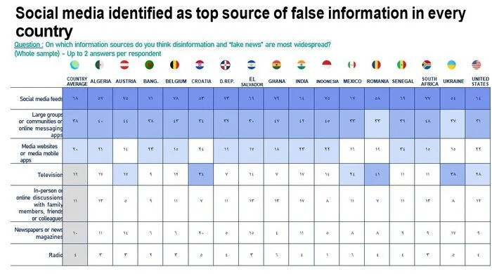 نگرانی مردم جهان از تهدید‌های «فیک‌نیوز و نفرت‌پراکنی آنلاین»