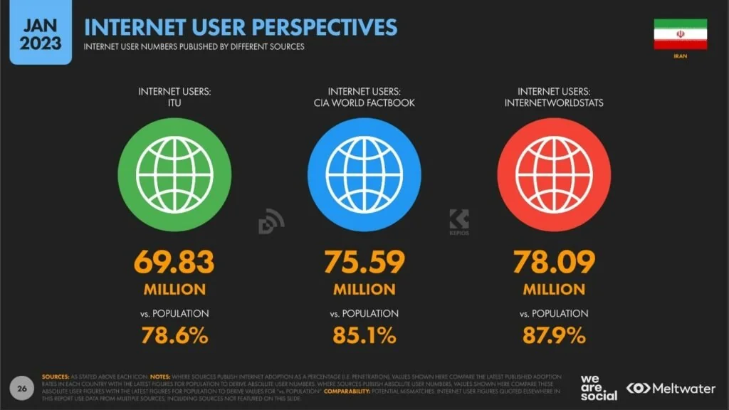 کدام پلتفرم‌ها در ایران محبوب‌اند؟
