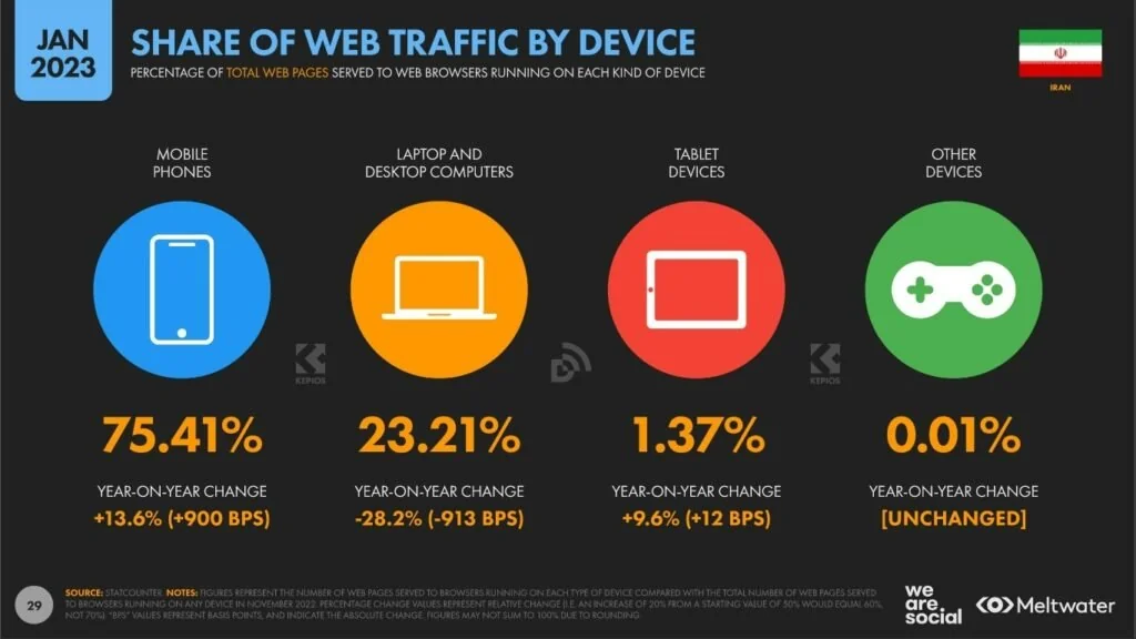 کدام پلتفرم‌ها در ایران محبوب‌اند؟
