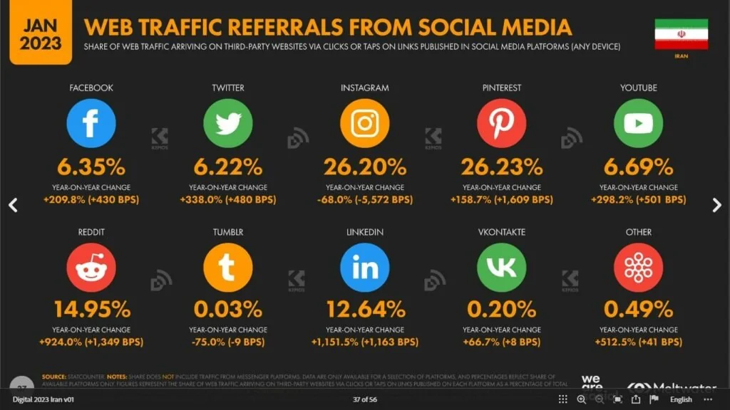 کدام پلتفرم‌ها در ایران محبوب‌اند؟