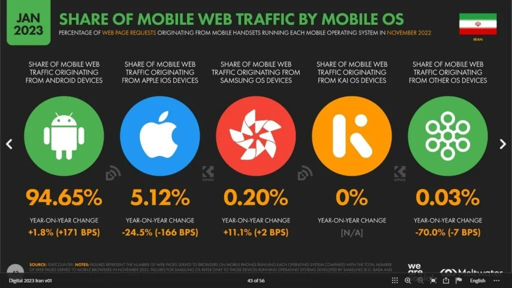 کدام پلتفرم‌ها در ایران محبوب‌اند؟