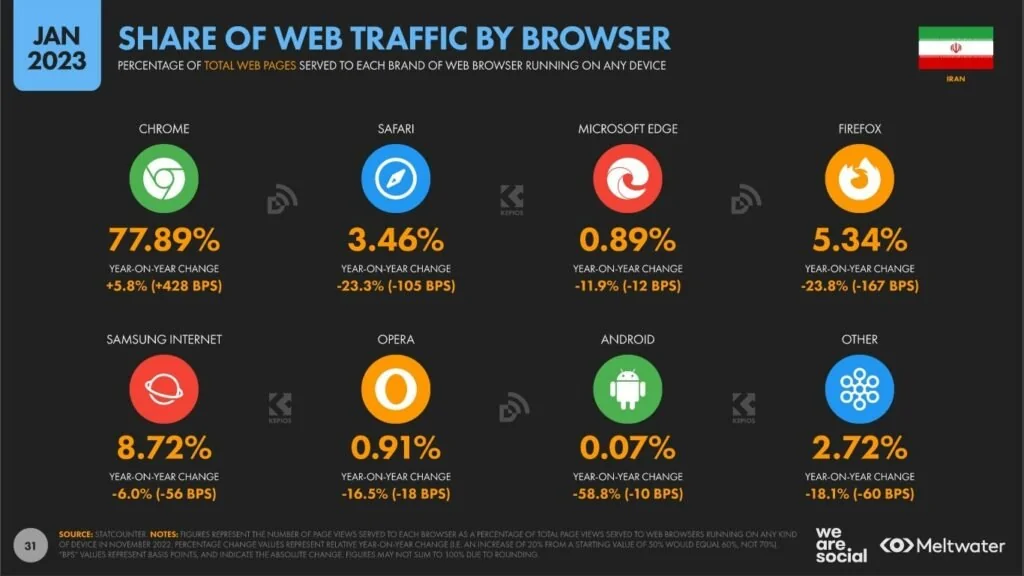 کدام پلتفرم‌ها در ایران محبوب‌اند؟
