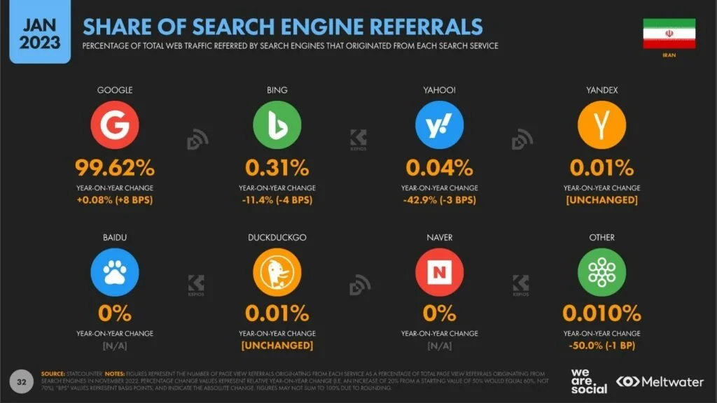 کدام پلتفرم‌ها در ایران محبوب‌اند؟